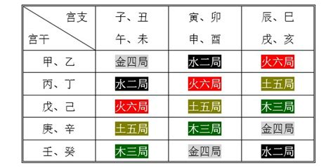 紫微斗數 金四局|紫微斗数五行局：金四局之海中金